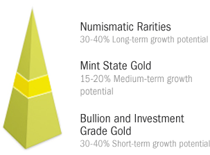 Investment Pyramid