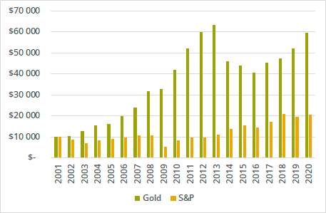 Gold vs stock chart