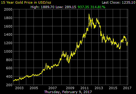 15 Year Gold Chart