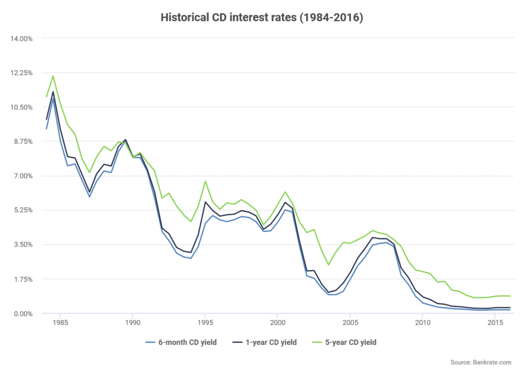 Historical Cd Interest Rate Chart
