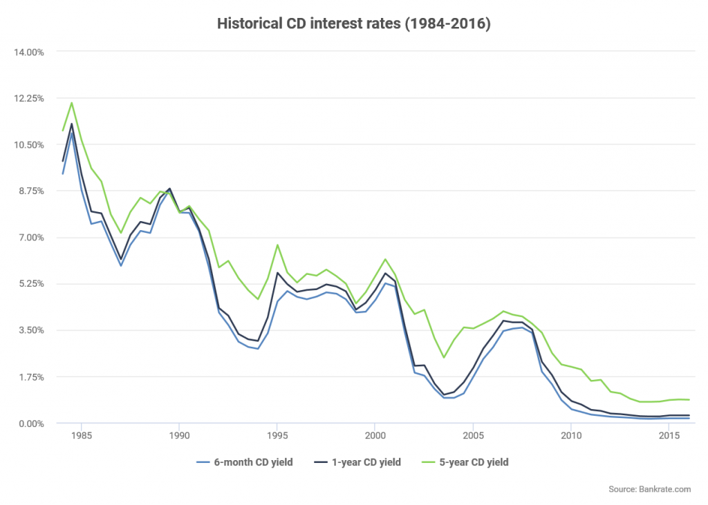 Historical Cd Rates Chart