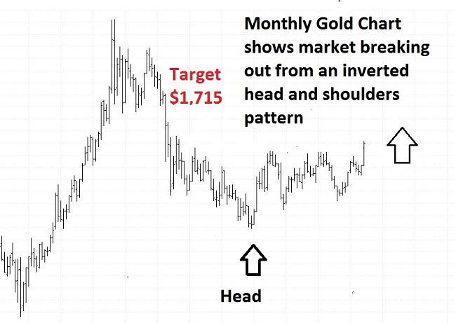 This Is a Major Buy Signal in Gold