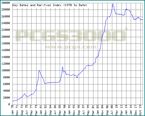 PCGS3000 chart key dates and rarities index