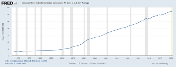 FRED CPI chart