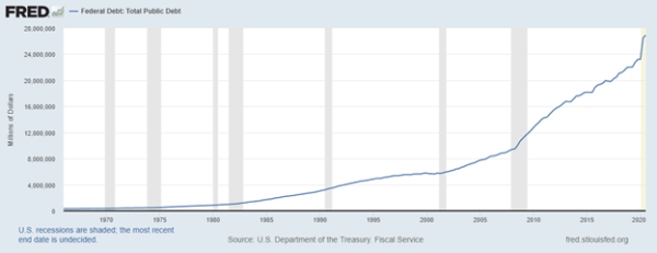 FRED Federal Debt Chart 