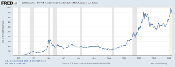 FRED Gold Fixing Price Chart 