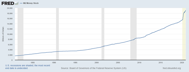 FRED chart Money Stock