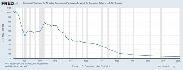 FRED chart falling US dollar purchasing power