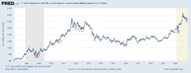 FRED Chart Gold Fixing Price from 2008-2020