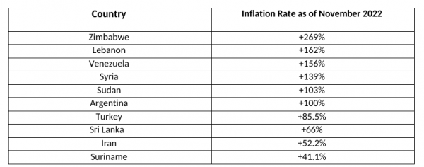 the top 10 eye-popping inflation rates around the world right now.