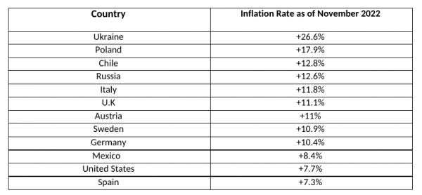 developed nations are shouldering high levels of inflation in 2022