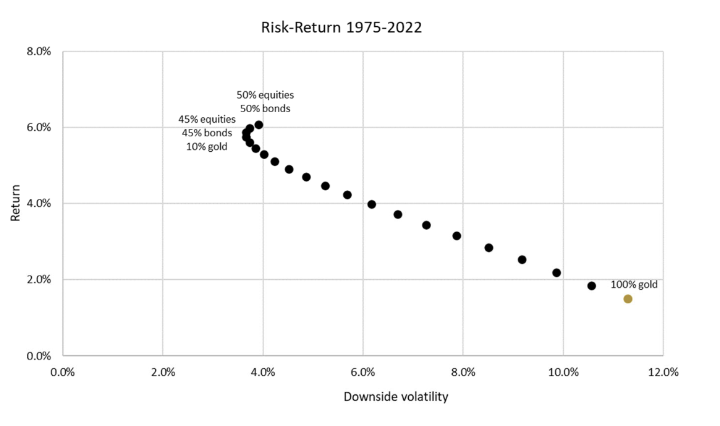 Risk Return Chart 