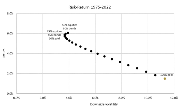 Risk Return Chart