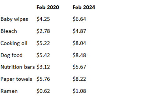 Item prices compared from 2020 to 2024