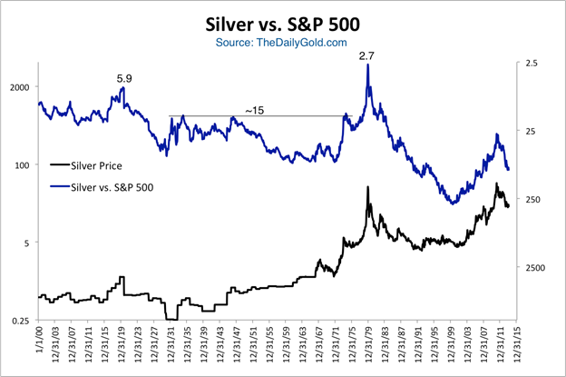 Chart: Silver vs. S&P 500