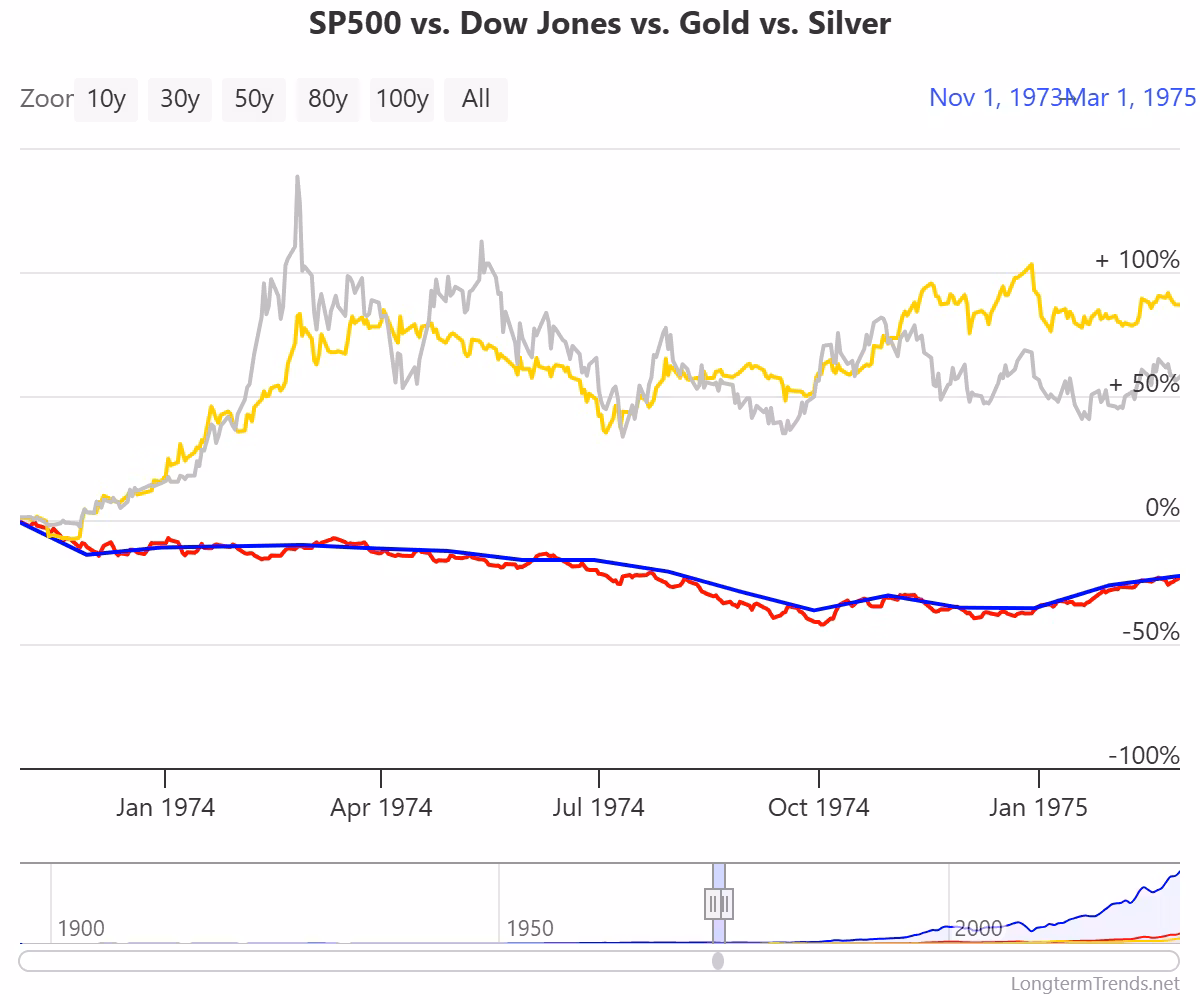 Chart: S&P500 vs. Dow Jones vs. Gold vs. Silver (1973-1975). Source: Data from LongTermTrends.net. 
