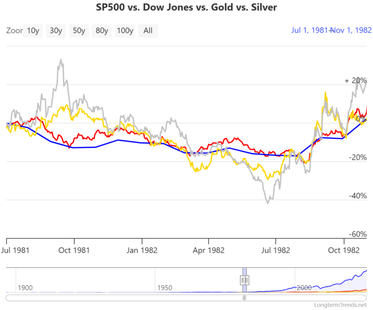 Silver Price During Recession: Understanding Market Trends