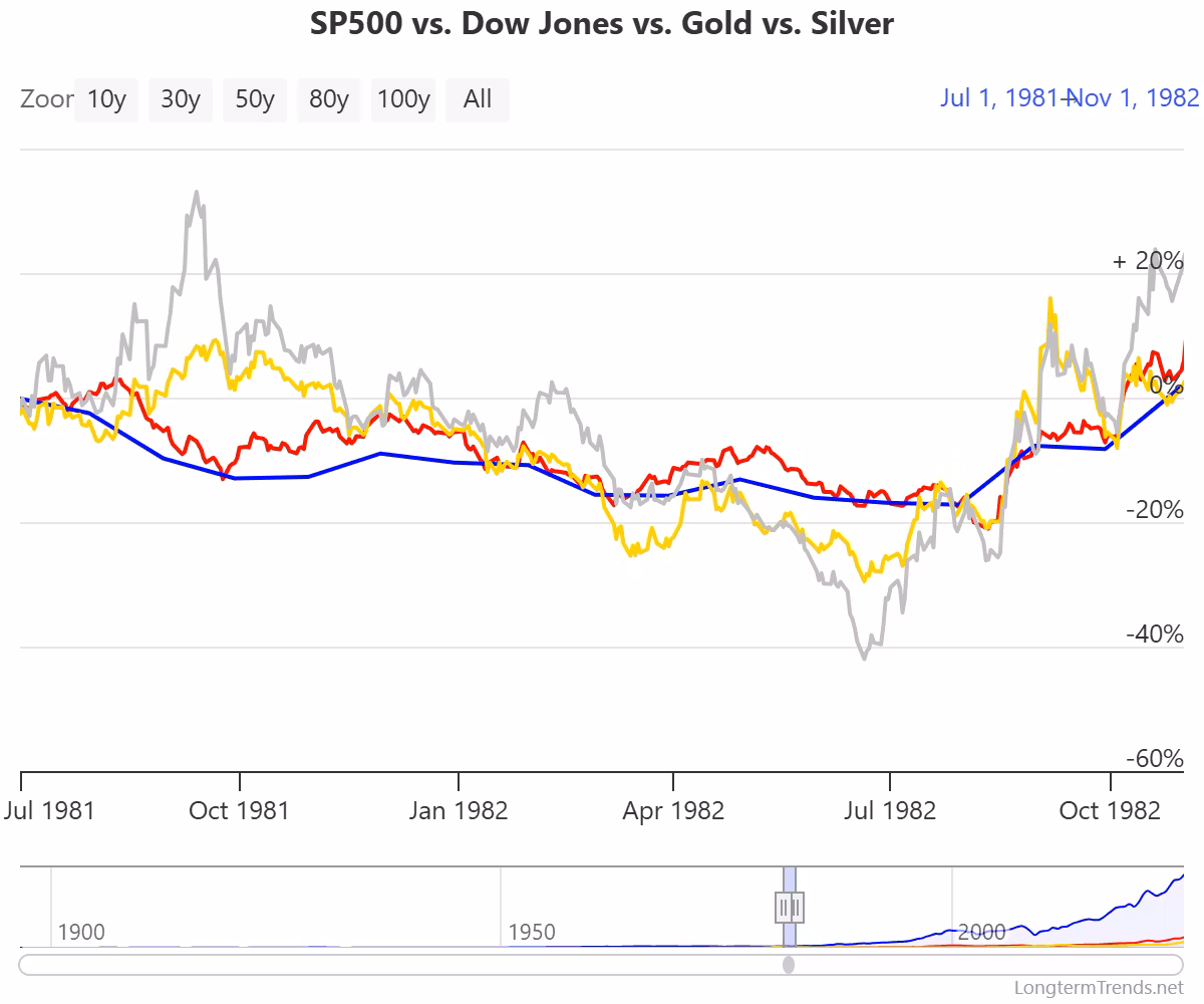 Chart: S&P500 vs. Dow Jones vs. Gold vs. Silver (1981-1982). Source: Data from LongTermTrends.net. 