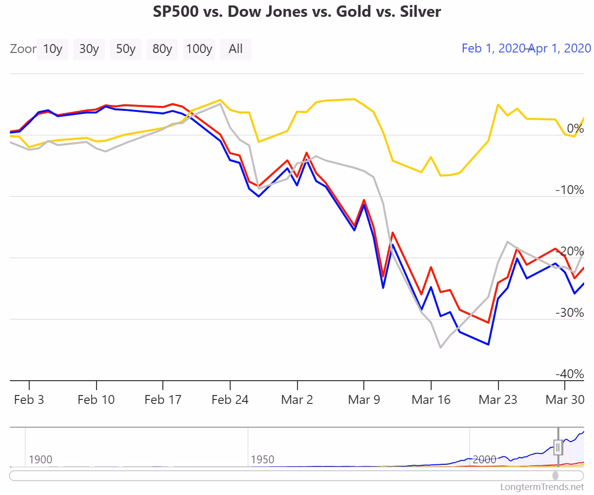 Chart: S&P500 vs. Dow Jones vs. Gold vs. Silver (Feb-Apr 2020). Source: Data from LongTermTrends.net. 