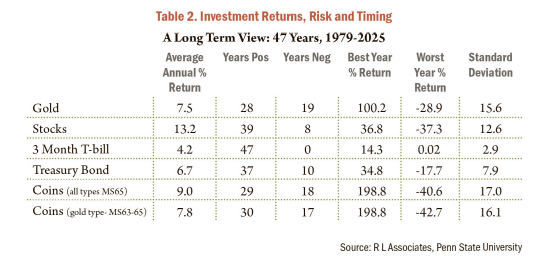 Table 2: Investment Returns, Risk and Timing
