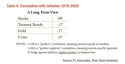 Table 4: Correlation with Inflation 1979-2025